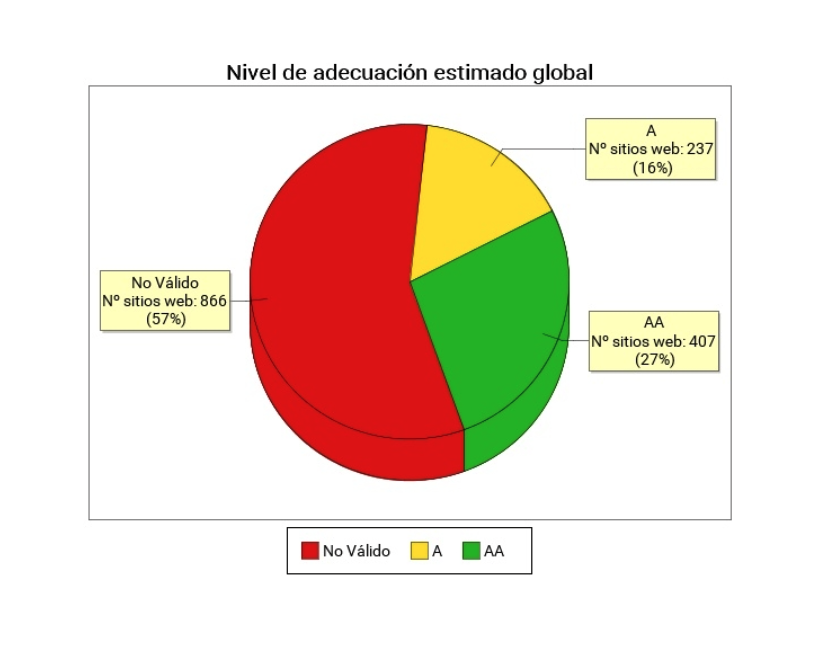 En la imagen se muestra una gráfica y que comparte los resultados del Nivel de adecuación estimado global del informe de Seguimiento Simplificado de Sitios Web 2022-2023. 