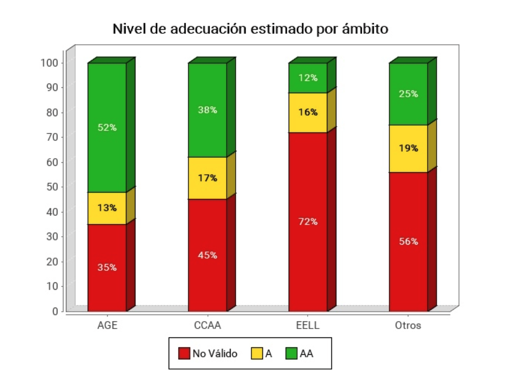 La imagen muestra una gráfica que comparte los resultados del Nivel de adecuación estimado por ámbito del informe de Seguimiento Simplificado de Sitios Web 2022-2023.
