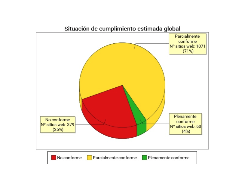 La imagen muestra una gráfica que comparte los resultados de la Situación de cumplimiento estimada global del informe de Seguimiento Simplificado de Sitios Web 2022-2023