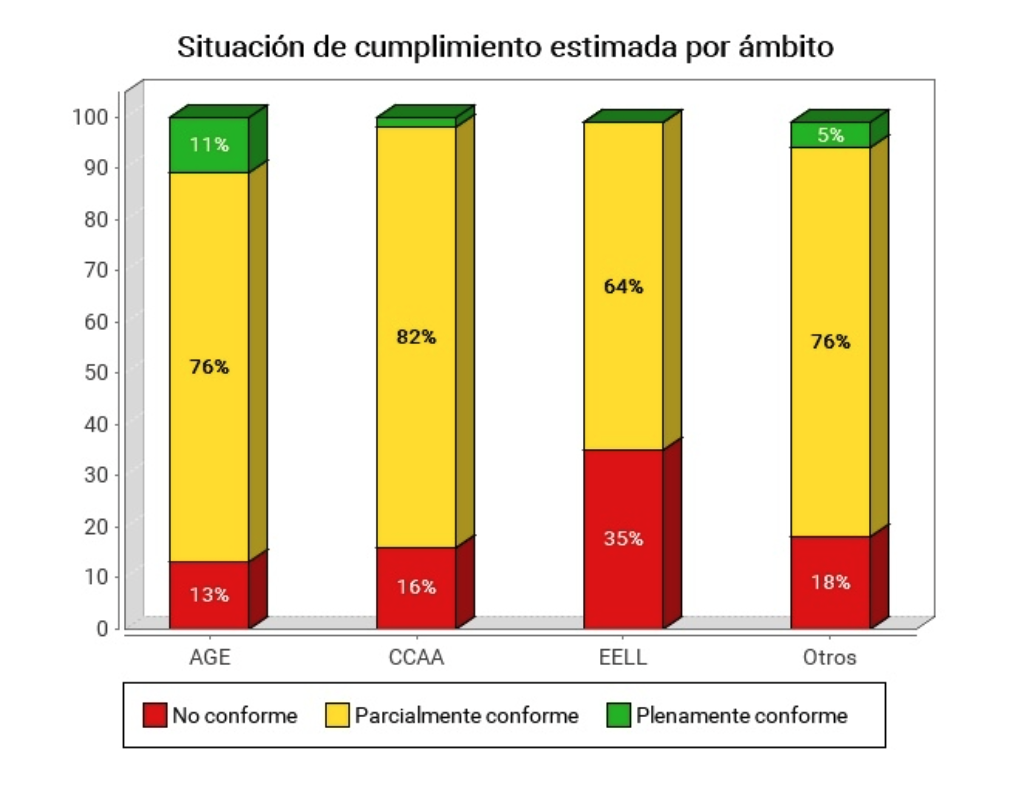 La imagen muestra una gráfica que comparte los resultados de la Situación de cumplimiento estimada por ámbito del informe de Seguimiento Simplificado de Sitios Web 2022-2023.