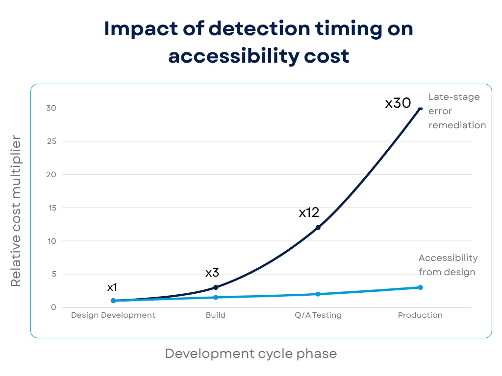 ráfico coste de accesibilidad
