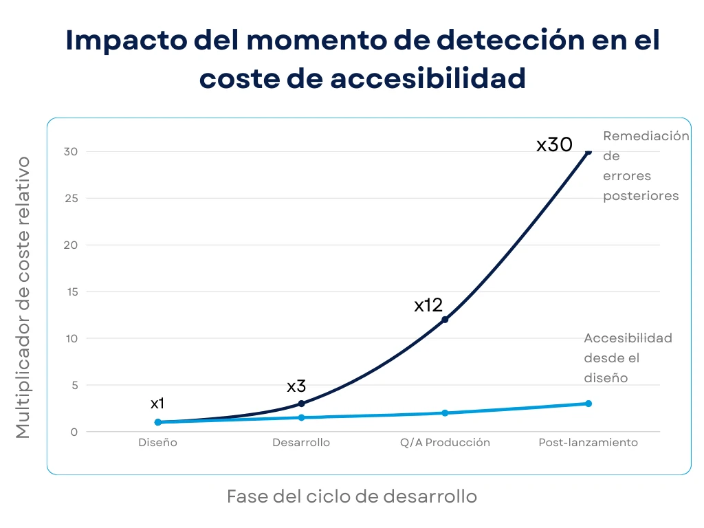 T4a- Gráfico coste de accesibilidad