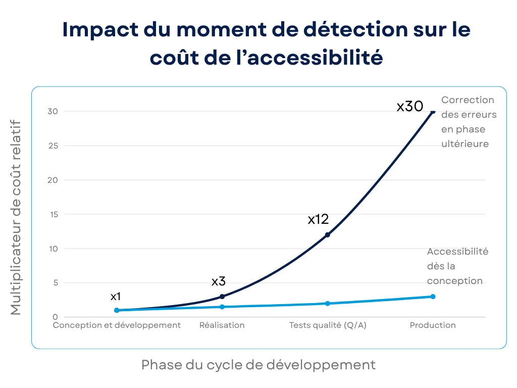 T4a- Gráfico coste de accesibilidad