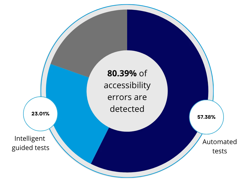 Gráfico axe dev tools errores detectados