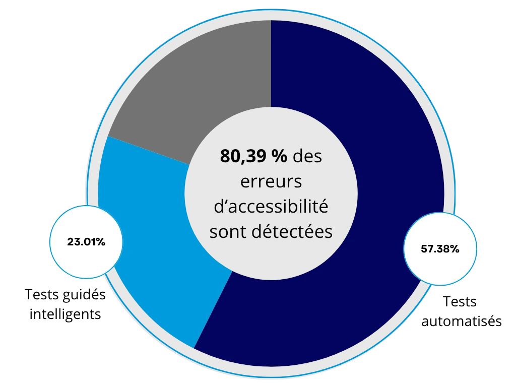 T4a-Gráfico axe dev tools errores detectados