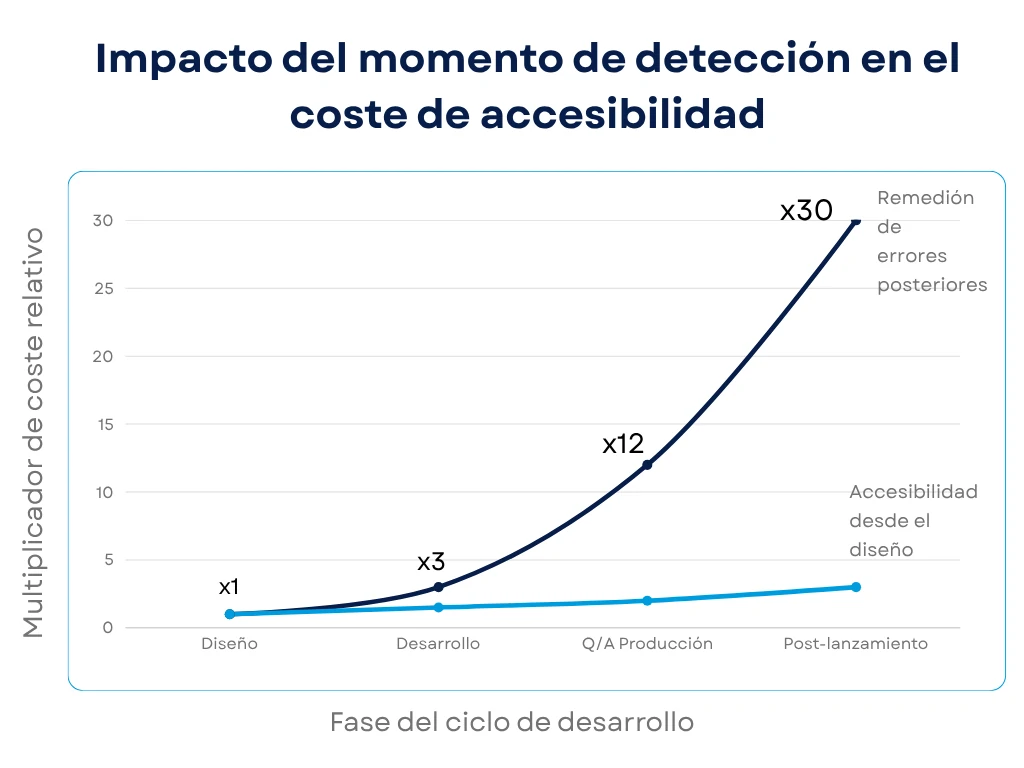 gráfico lineal costes de accesibilidad